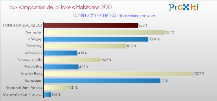 Taux d'imposition de la taxe d'habitation 2012 pour FONTENOY-LE-CHâTEAU et les communes proches Comparaison des taux d'imposition de la taxe d'habitation 2012 pour FONTENOY-LE-CHâTEAU et les communes voisines