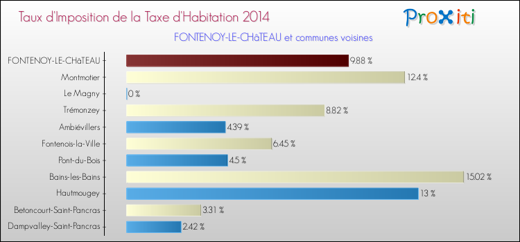 Taux d'imposition de la taxe d'habitation 2014 pour FONTENOY-LE-CHâTEAU et les communes proches Comparaison des taux d'imposition de la taxe d'habitation 2014 pour FONTENOY-LE-CHâTEAU et les communes voisines