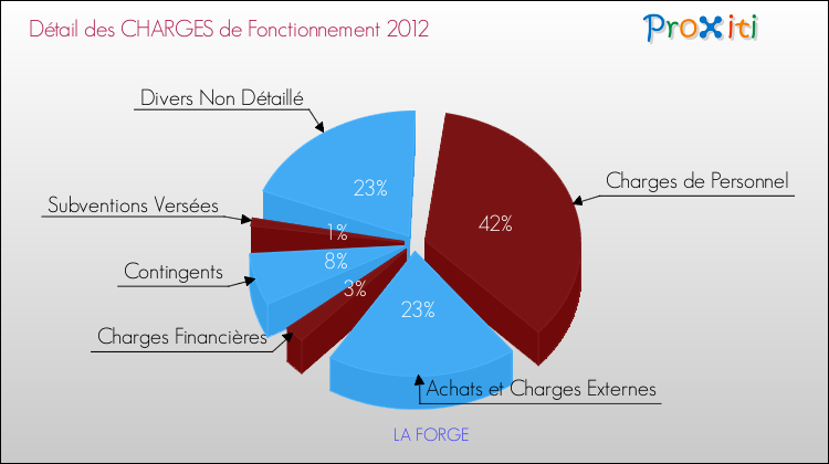 Décomposition des Charges de Fonctionnement 2012 de la commune de LA FORGE Charges de Fonctionnement 2012 pour la commune de LA FORGE