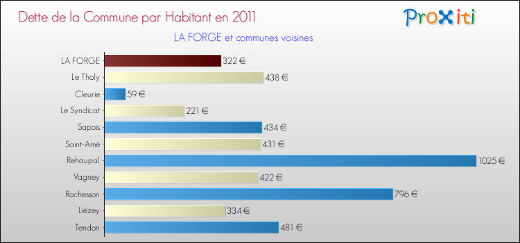 Dette par habitant de la commune en 2011 pour LA FORGE et les communes proches Comparaison de la dette par habitant de la commune en 2011 pour LA FORGE et les communes voisines