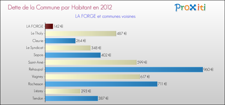 Dette par habitant de la commune en 2012 pour LA FORGE et les communes proches Comparaison de la dette par habitant de la commune en 2012 pour LA FORGE et les communes voisines