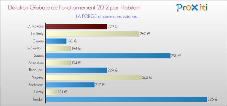 Montant des dotations globales de fonctionnement DGF par Habitant pour LA FORGE et les communes proches Comparaison des des dotations globales de fonctionnement DGF par habitant pour LA FORGE et les communes voisines