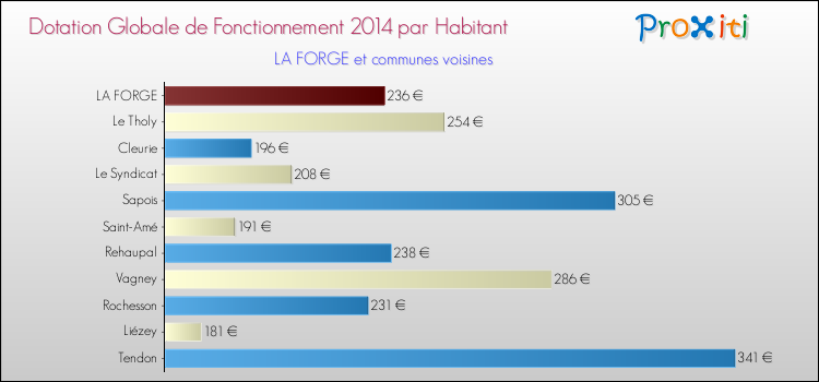 Montant des dotations globales de fonctionnement DGF par Habitant pour LA FORGE et les communes proches en 2014. Comparaison des des dotations globales de fonctionnement DGF par habitant pour LA FORGE et les communes voisines en 2014.