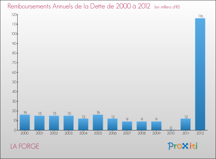 Evolution de l'annuité de la dette pour la commune de LA FORGE de 2000 à 2012 Annuités de la dette pour LA FORGE de 2000 à 2012