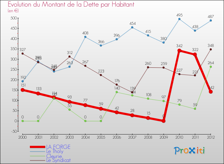 Evolution de la dette par habitant pour la commune de LA FORGE et les communes proches de 2000 à 2012 Comparaison de la dette par habitant pour LA FORGE et les communes voisines de 2000 à 2012
