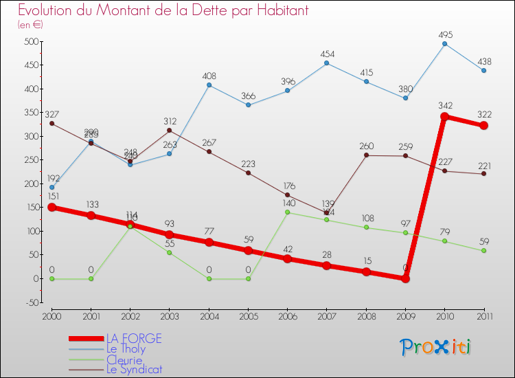 Evolution de la dette par habitant pour la commune de LA FORGE et les communes proches Comparaison de la dette par habitant pour LA FORGE et les communes voisines