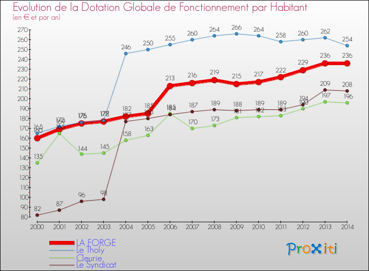 Evolution et montant de la dotation globale de fonctionnement par Habitant pour LA FORGE et les communes proches de 2000 à 2014. Comparaison des dotations globales de fonctionnement par habitant pour LA FORGE et les communes voisines de 2000 à 2014.