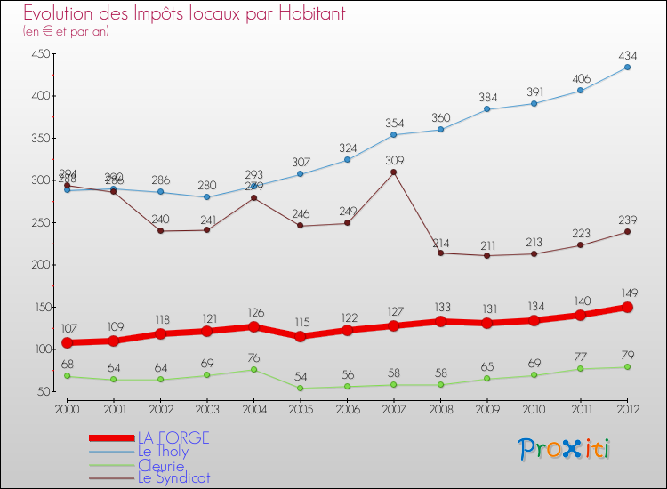 Evolution et montant des impôts locaux par Habitant pour LA FORGE et les communes proches Comparaison des impôts locaux par habitant pour LA FORGE et les communes voisines