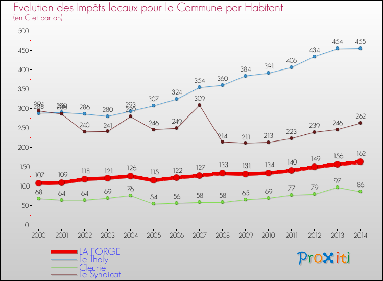 Evolution et montant des impôts locaux par Habitant pour LA FORGE et les communes proches de 2000 à 2014 Comparaison des impôts locaux par habitant pour LA FORGE et les communes voisines de 2000 à 2014