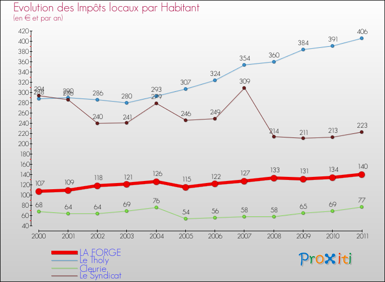 Evolution et montant des impôts locaux par Habitant pour LA FORGE et les communes proches Comparaison des impôts locaux par habitant pour LA FORGE et les communes voisines
