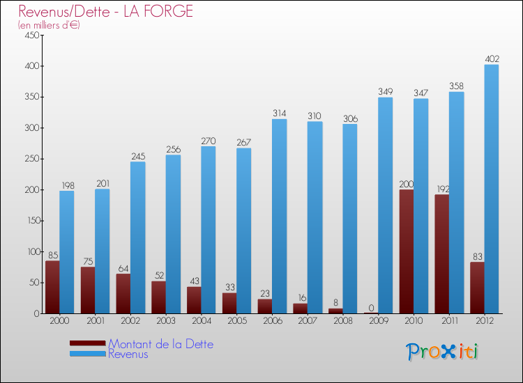 Evolution comparée de la dette et des revenus pour la commune de LA FORGE de 2000 à 2012 Comparaison de la dette et des revenus pour LA FORGE de 2000 à 2012