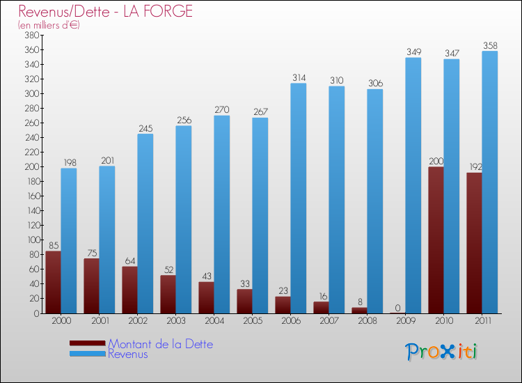 Evolution comparée de la dette et des revenus pour la commune de LA FORGE de 2000 à 2011 Comparaison de la dette et des revenus pour LA FORGE de 2000 à 2011