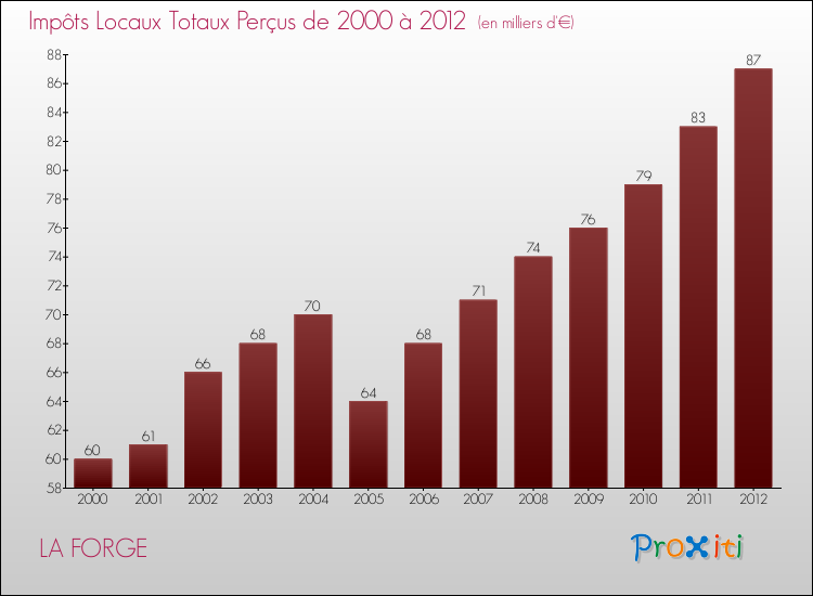 Evolution des Impôts Locaux pour la commune de LA FORGE de 2000 à 2012 Evolution des Impôts Locaux pour LA FORGE de 2000 à 2012