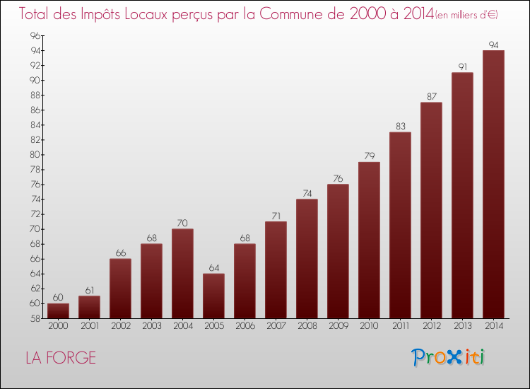 Evolution des Impôts Locaux pour la commune de LA FORGE de 2000 à 2014 Evolution des Impôts Locaux pour LA FORGE de 2000 à 2014