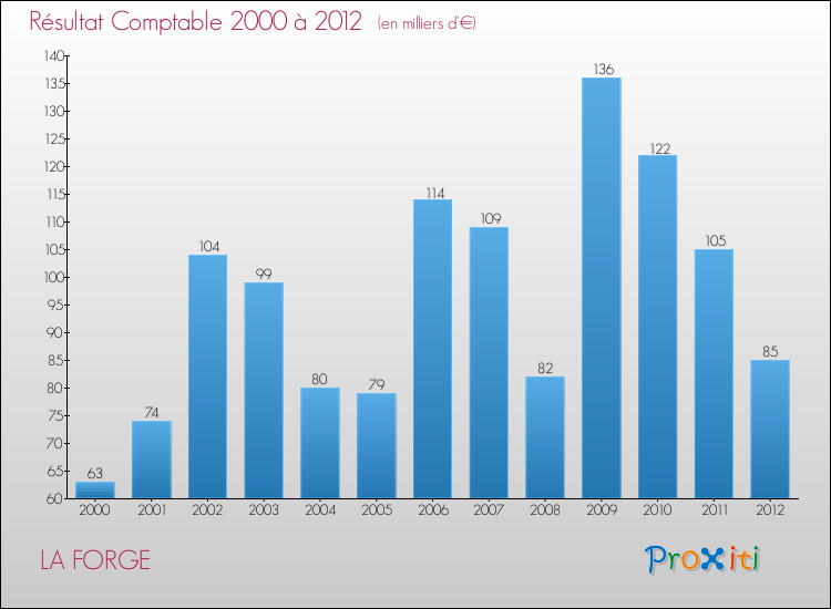Evolution du résultat comptable pour la commune de LA FORGE de 2000 à 2012 Evolution du résultat comptable pour LA FORGE de 2000 à 2012