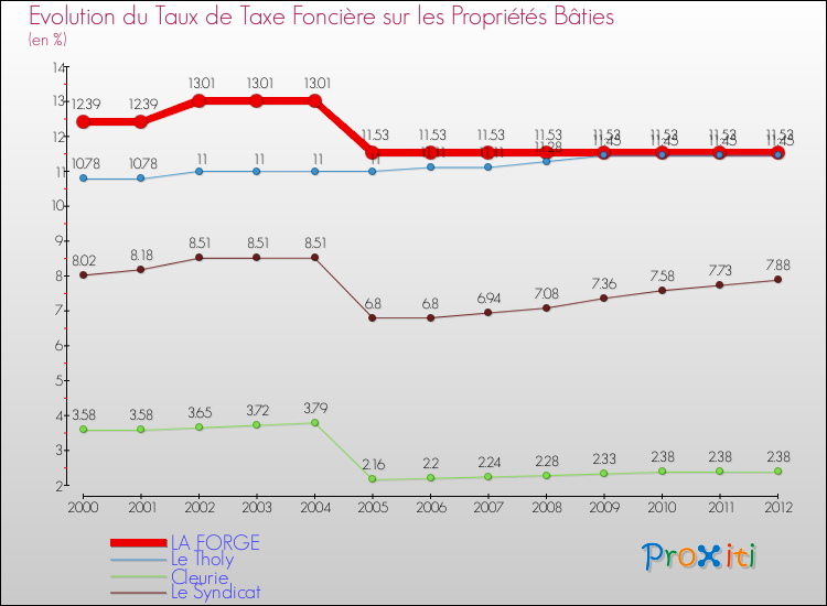 Evolution du taux de la taxe foncière sur le bati pour LA FORGE et les communes proches de 2000 à 2012 Comparaison des taux de taxe foncière sur le bati pour LA FORGE et les communes voisines de 2000 à 2012