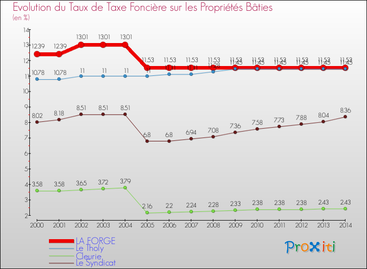 Evolution du taux de la taxe foncière sur le bati pour LA FORGE et les communes proches de 2000 à 2014 Comparaison des taux de taxe foncière sur le bati pour LA FORGE et les communes voisines de 2000 à 2014