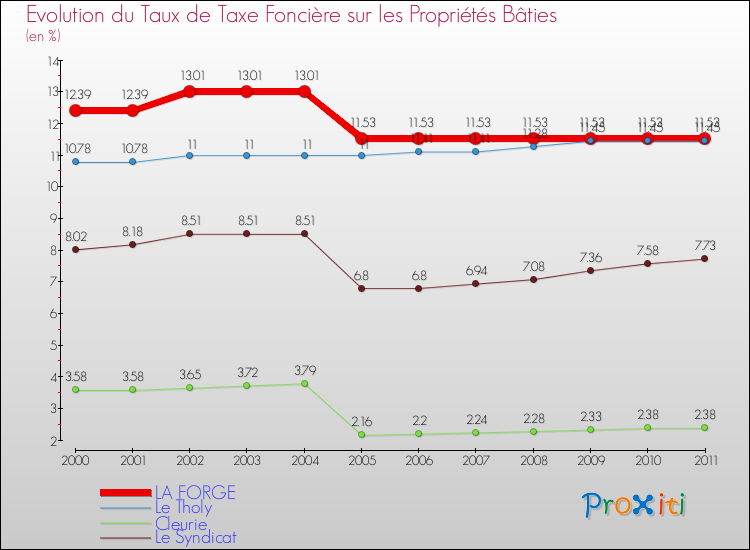 Evolution du taux de la taxe foncière sur le bati pour LA FORGE et les communes proches Comparaison des taux de taxe foncière sur le bati pour LA FORGE et les communes voisines