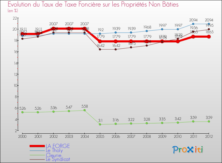 Evolution du taux de la taxe foncière sur les immeubles et terrains non batis pour LA FORGE et les communes proches de 2000 à 2012 Comparaison des taux de la taxe foncière sur les immeubles et terrains non batis pour LA FORGE et les communes voisines de 2000 à 2012