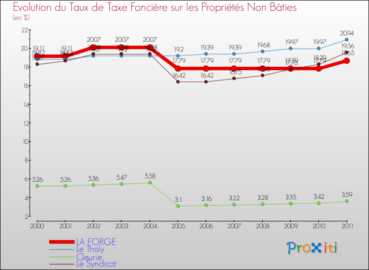 Evolution du taux de la taxe foncière sur les immeubles et terrains non batis pour LA FORGE et les communes proches Comparaison des taux de la taxe foncière sur les immeubles et terrains non batis pour LA FORGE et les communes voisines
