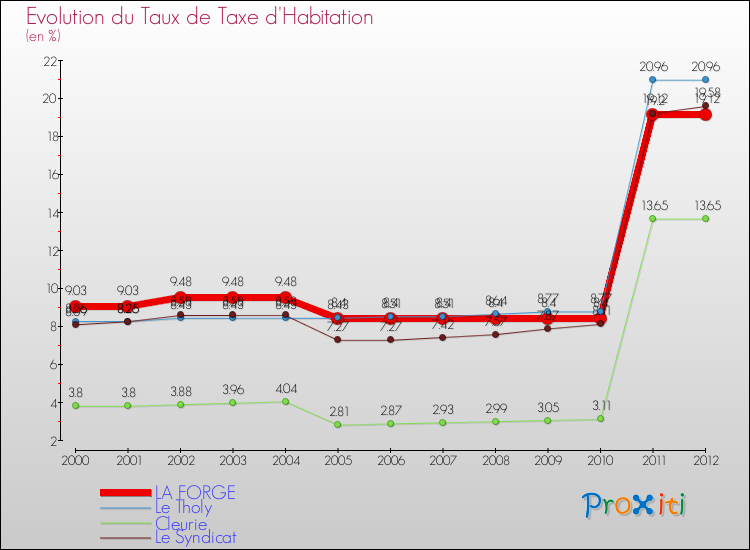 Evolution du taux de la taxe d'habitation pour LA FORGE et les communes proches Comparaison des taux de la taxe d'habitation pour LA FORGE et les communes voisines