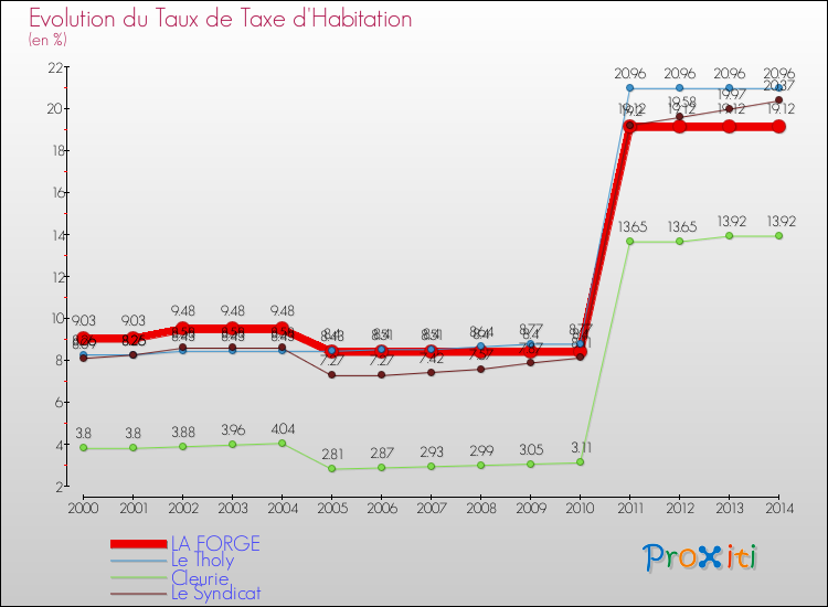 Evolution du taux de la taxe d'habitation pour LA FORGE et les communes proches de 2000 à 2014 Comparaison des taux de la taxe d'habitation pour LA FORGE et les communes voisines de 2000 à 2014