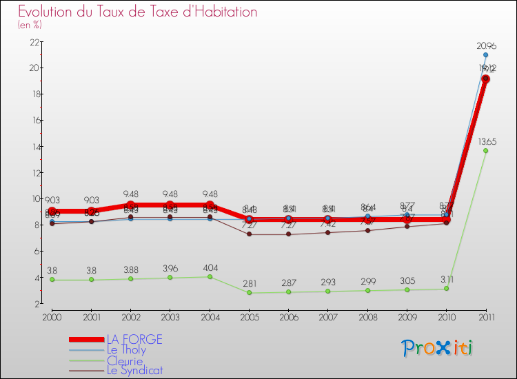 Evolution du taux de la taxe d'habitation pour LA FORGE et les communes proches Comparaison des taux de la taxe d'habitation pour LA FORGE et les communes voisines