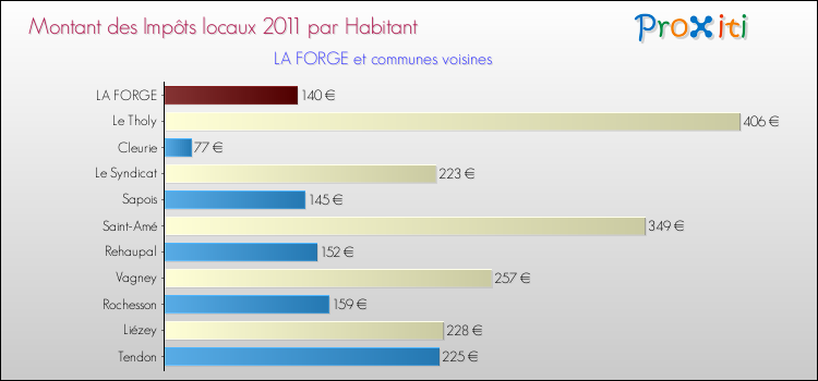 Montant des impôts locaux par Habitant pour LA FORGE et les communes proches Comparaison des impôts locaux par habitant pour LA FORGE et les communes voisines