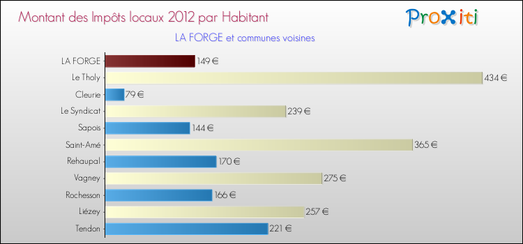 Montant des impôts locaux par Habitant pour LA FORGE et les communes proches Comparaison des impôts locaux par habitant pour LA FORGE et les communes voisines