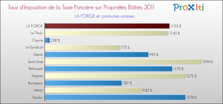 Taux d'imposition de la taxe foncière sur le bati 2011 pour LA FORGE et les communes proches Comparaison des taux d'imposition de la taxe foncière sur le bati 2011 pour LA FORGE et les communes voisines