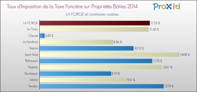 Taux d'imposition de la taxe foncière sur le bati 2014 pour LA FORGE et les communes proches Comparaison des taux d'imposition de la taxe foncière sur le bati 2014 pour LA FORGE et les communes voisines