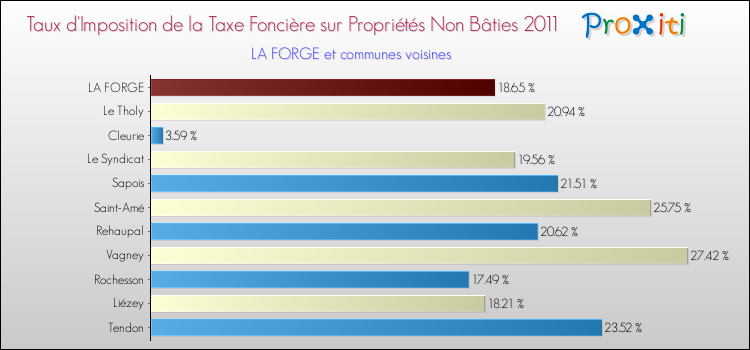 Taux d'imposition de la taxe foncière sur les immeubles et terrains non batis 2011 pour LA FORGE et les communes proches Comparaison des taux d'imposition de la taxe foncière sur les immeubles et terrains non batis 2011 pour LA FORGE et les communes voisines