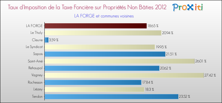 Taux d'imposition de la taxe foncière sur les immeubles et terrains non batis 2012 pour LA FORGE et les communes proches Comparaison des taux d'imposition de la taxe foncière sur les immeubles et terrains non batis 2012 pour LA FORGE et les communes voisines