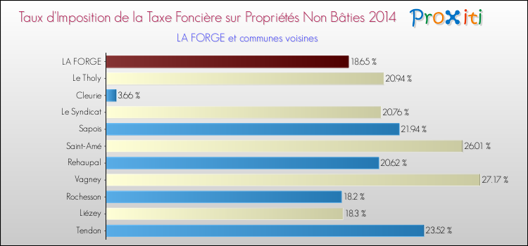 Taux d'imposition de la taxe foncière sur les immeubles et terrains non batis 2014 pour LA FORGE et les communes proches Comparaison des taux d'imposition de la taxe foncière sur les immeubles et terrains non batis 2014 pour LA FORGE et les communes voisines