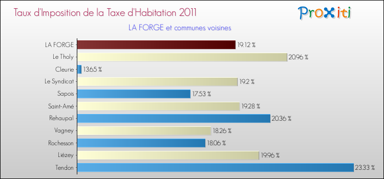 Taux d'imposition de la taxe d'habitation 2011 pour LA FORGE et les communes proches Comparaison des taux d'imposition de la taxe d'habitation 2011 pour LA FORGE et les communes voisines