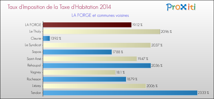 Taux d'imposition de la taxe d'habitation 2014 pour LA FORGE et les communes proches Comparaison des taux d'imposition de la taxe d'habitation 2014 pour LA FORGE et les communes voisines