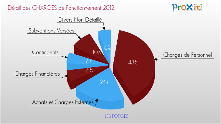 Décomposition des Charges de Fonctionnement 2012 de la commune de LES FORGES Charges de Fonctionnement 2012 pour la commune de LES FORGES