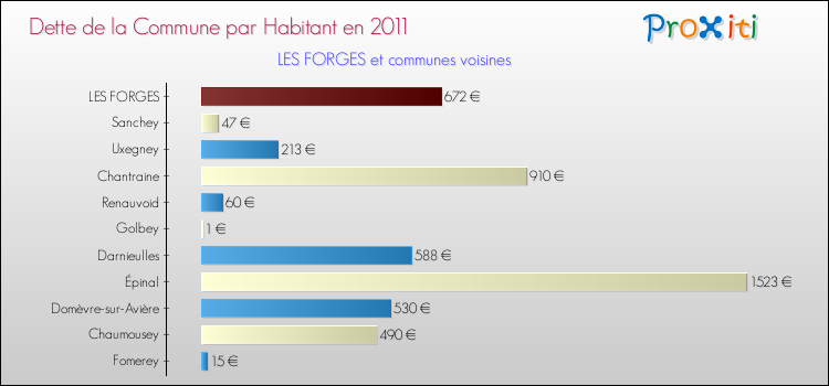 Dette par habitant de la commune en 2011 pour LES FORGES et les communes proches Comparaison de la dette par habitant de la commune en 2011 pour LES FORGES et les communes voisines
