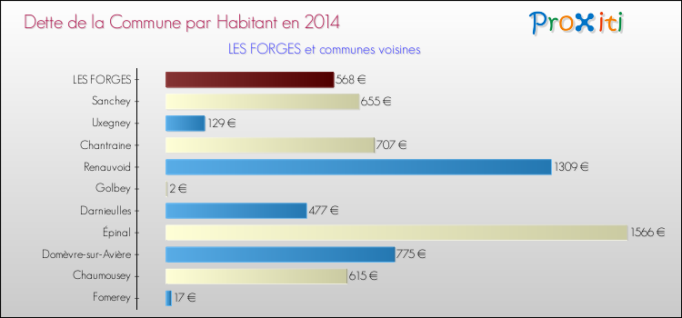 Dette par habitant de la commune en 2014 pour LES FORGES et les communes proches Comparaison de la dette par habitant de la commune en 2014 pour LES FORGES et les communes voisines