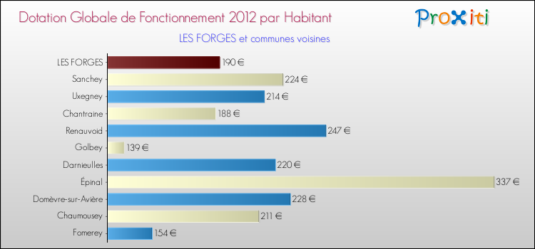 Montant des dotations globales de fonctionnement DGF par Habitant pour LES FORGES et les communes proches Comparaison des des dotations globales de fonctionnement DGF par habitant pour LES FORGES et les communes voisines