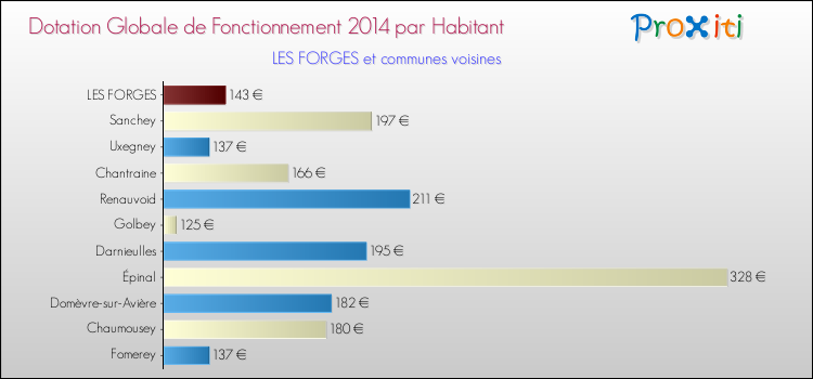 Montant des dotations globales de fonctionnement DGF par Habitant pour LES FORGES et les communes proches en 2014. Comparaison des des dotations globales de fonctionnement DGF par habitant pour LES FORGES et les communes voisines en 2014.