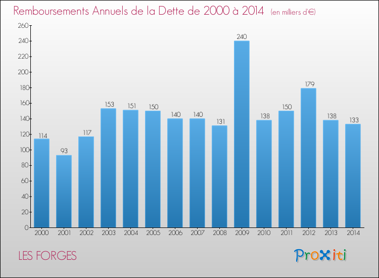 Evolution de l'annuité de la dette pour la commune de LES FORGES de 2000 à 2014 Annuités de la dette pour LES FORGES de 2000 à 2014