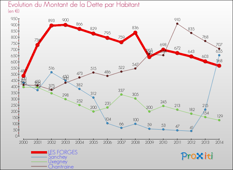 Evolution de la dette par habitant pour la commune de LES FORGES et les communes proches de 2000 à 2014 Comparaison de la dette par habitant pour LES FORGES et les communes voisines de 2000 à 2014