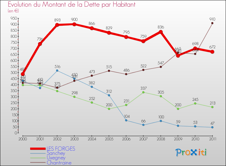 Evolution de la dette par habitant pour la commune de LES FORGES et les communes proches Comparaison de la dette par habitant pour LES FORGES et les communes voisines