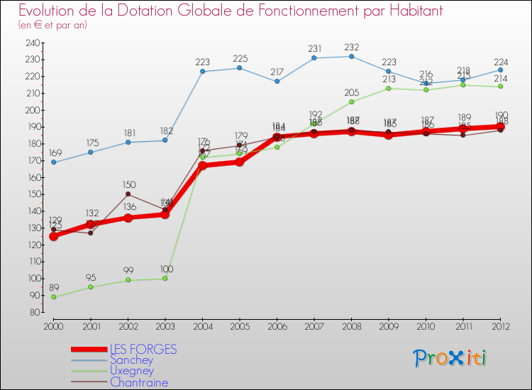 Evolution et montant de la dotation globale de fonctionnement par Habitant pour LES FORGES et les communes proches Comparaison des dotations globales de fonctionnement par habitant pour LES FORGES et les communes voisines