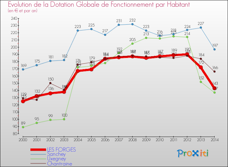 Evolution et montant de la dotation globale de fonctionnement par Habitant pour LES FORGES et les communes proches de 2000 à 2014. Comparaison des dotations globales de fonctionnement par habitant pour LES FORGES et les communes voisines de 2000 à 2014.