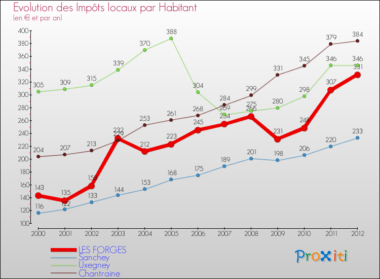 Evolution et montant des impôts locaux par Habitant pour LES FORGES et les communes proches Comparaison des impôts locaux par habitant pour LES FORGES et les communes voisines