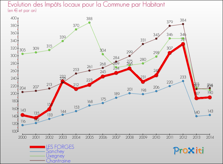 Evolution et montant des impôts locaux par Habitant pour LES FORGES et les communes proches de 2000 à 2014 Comparaison des impôts locaux par habitant pour LES FORGES et les communes voisines de 2000 à 2014