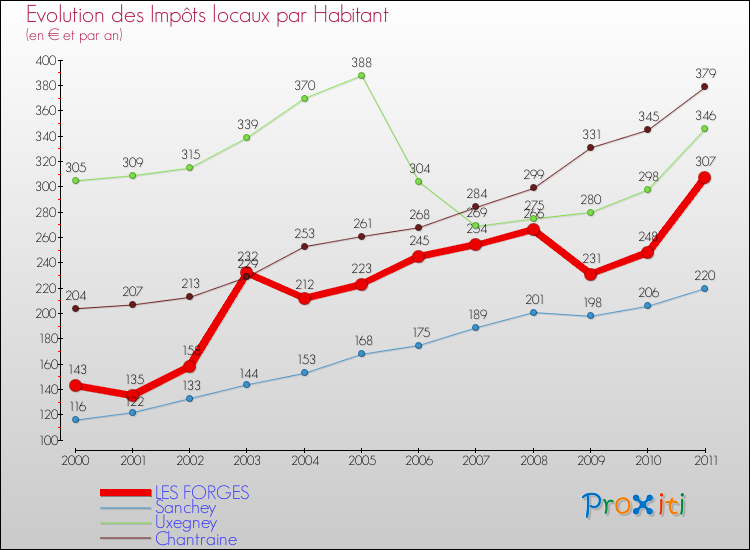 Evolution et montant des impôts locaux par Habitant pour LES FORGES et les communes proches Comparaison des impôts locaux par habitant pour LES FORGES et les communes voisines