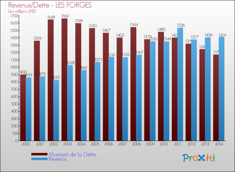 Evolution comparée de la dette et des revenus pour la commune de LES FORGES de 2000 à 2014 Comparaison de la dette et des revenus pour LES FORGES de 2000 à 2014